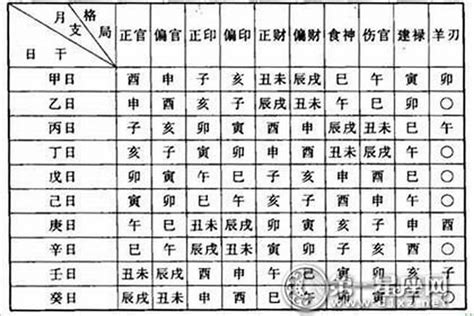 傷宮格|八字入門知識：在八字格局中什麼是傷官格和食神。